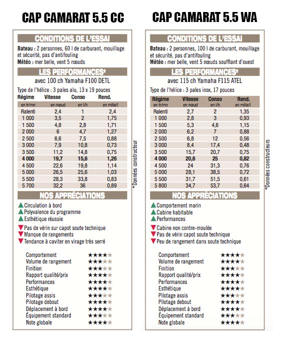 Jeanneau Cap Camarat 5.5 CC et WA - Fiche Technique